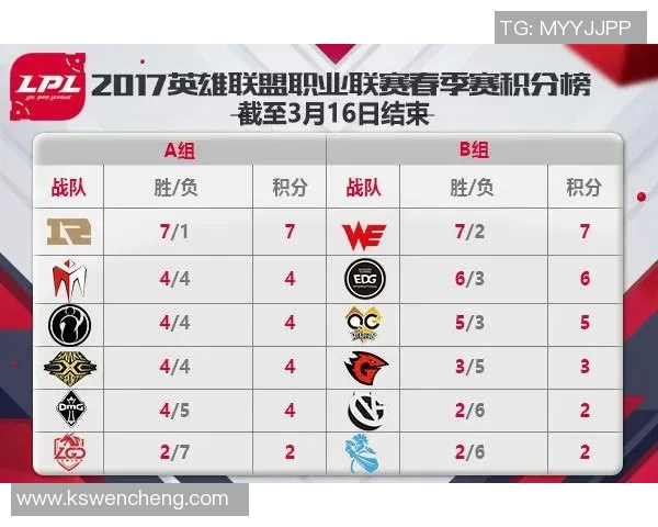 全球总决赛积分榜更新WE战队以56分稳居第一名